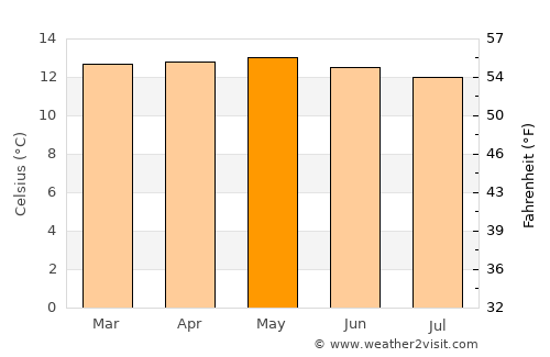 Pasto average temperature in May