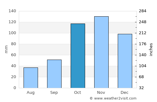 Pasto average rain in October