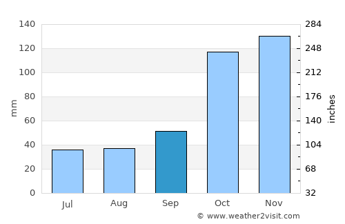 Pasto average rain in September