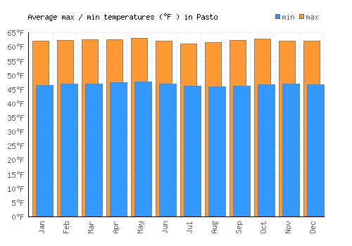 Pasto average minimum / maximum temperatures (Fahrenheit)