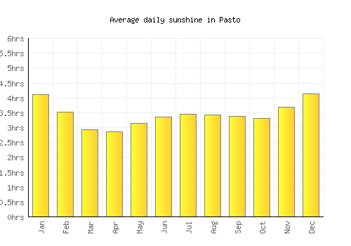 Pasto average daily sunshine chart