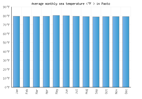 Pasto average sea temperature chart (Fahrenheit)