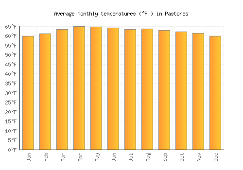 Pastores average temperature chart (Fahrenheit)
