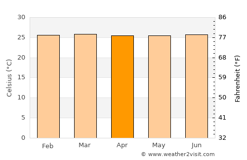 Pastos Bons average temperature in April