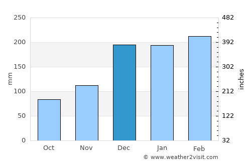 Pastos Bons average rain in December