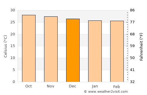 Pastos Bons average temperature in December