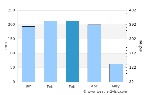 Pastos Bons average rain in February