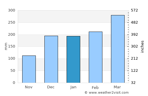Pastos Bons average rain in January