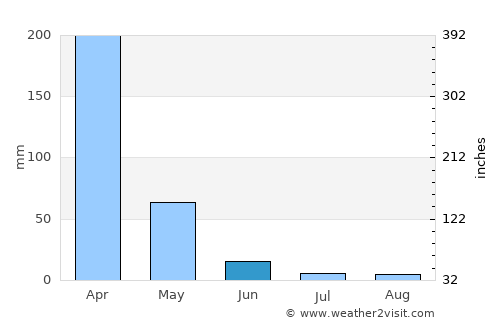 Pastos Bons average rain in June
