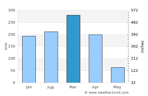 Pastos Bons average rain in March