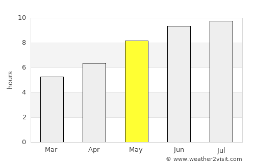Pastos Bons average rain in May