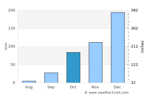 Pastos Bons average rain in October