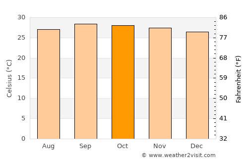 Pastos Bons average temperature in October