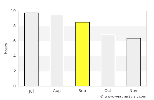 Pastos Bons average rain in September