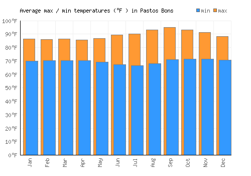 Pastos Bons average minimum / maximum temperatures (Fahrenheit)