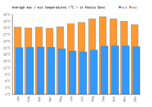 Pastos Bons average minimum / maximum temperatures (Celsius)