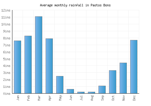 Pastos Bons monthly rainfall chart (inches)
