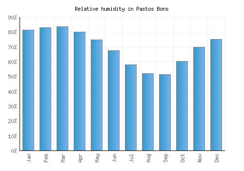 Pastos Bons relative humidity averages