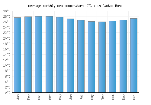 Pastos Bons average sea temperature chart (Celsius)