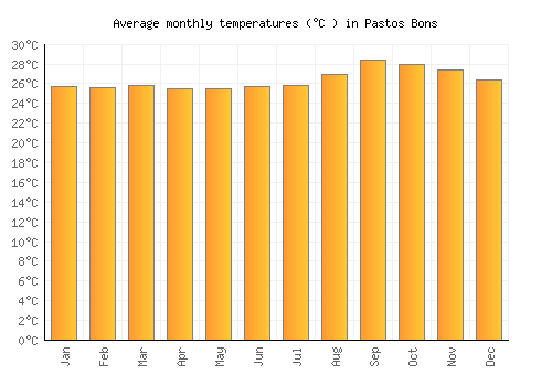 Pastos Bons average temperature chart (Celsius)
