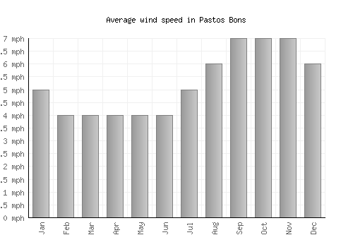 Pastos Bons average winspeed by month (mph)