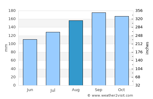 Pastos average rain in August