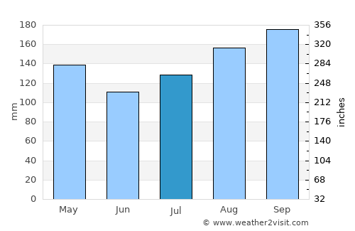 Pastos average rain in July