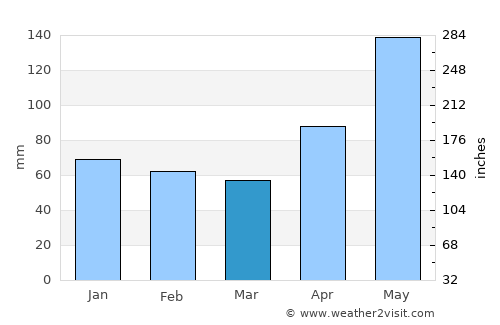 Pastos average rain in March
