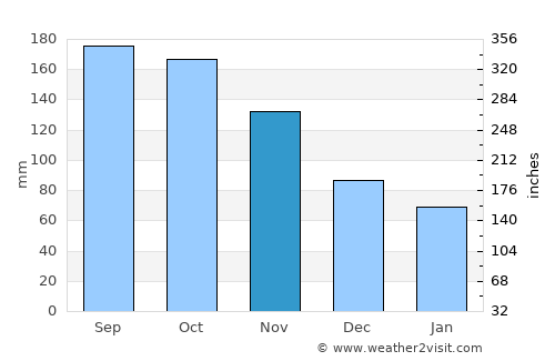 Pastos average rain in November