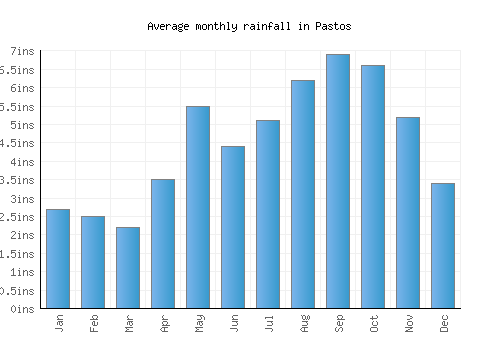Pastos monthly rainfall chart (inches)