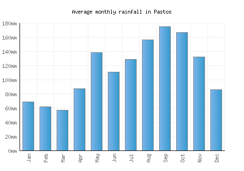 Pastos monthly rainfall chart (mm)