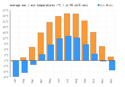 Păstrăveni average minimum / maximum temperatures (Celsius)