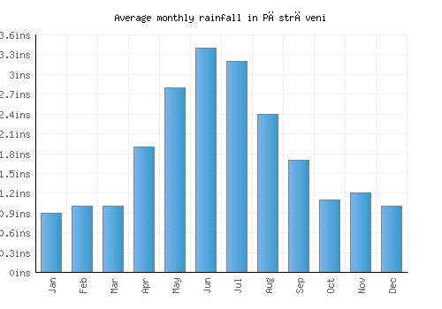 Păstrăveni monthly rainfall chart (inches)