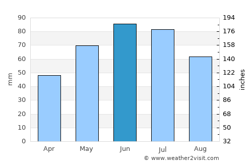 Păstrăveni average rain in June