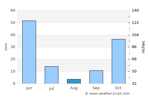 Pasuruan average rain in August
