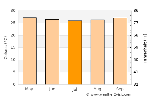 Pasuruan average temperature in July