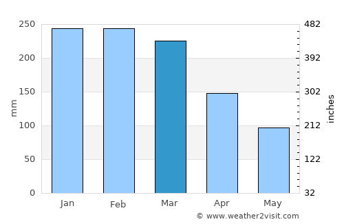 Pasuruan average rain in March