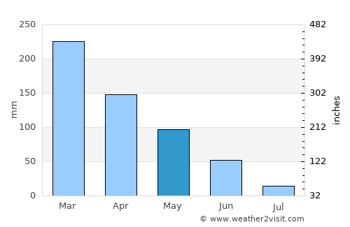 Pasuruan average rain in May