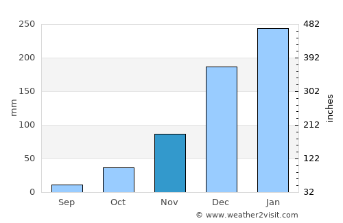 Pasuruan average rain in November