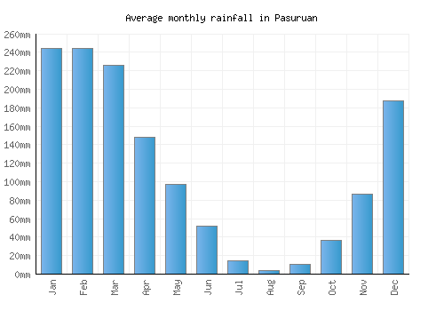 Pasuruan monthly rainfall chart (mm)