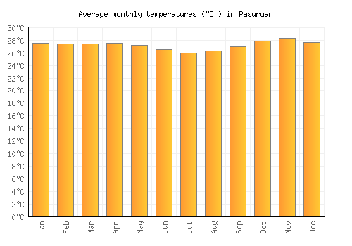 Pasuruan average temperature chart (Celsius)
