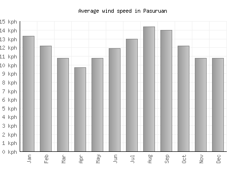 Pasuruan average winspeed by month (km/h)