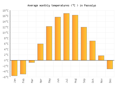 Pasvalys average temperature chart (Celsius)