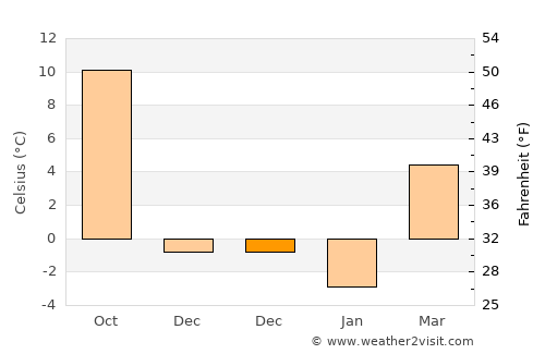 Pásztó average temperature in December