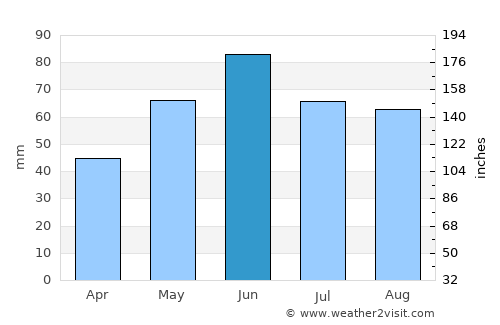 Pásztó average rain in June