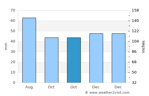 Pásztó average rain in October