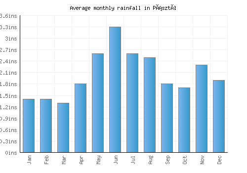 Pásztó monthly rainfall chart (inches)