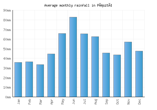 Pásztó monthly rainfall chart (mm)