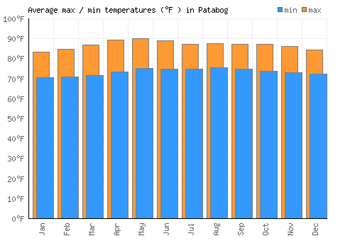 Patabog average minimum / maximum temperatures (Fahrenheit)