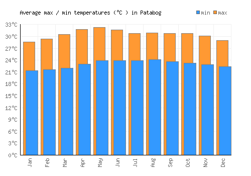 Patabog average minimum / maximum temperatures (Celsius)